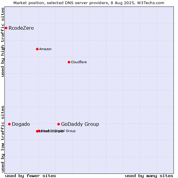 Market position of GoDaddy Group vs. Dogado vs. RcodeZero