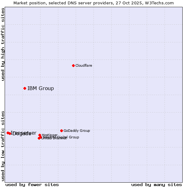 Market position of IBM Group vs. Dogado vs. Iranserver