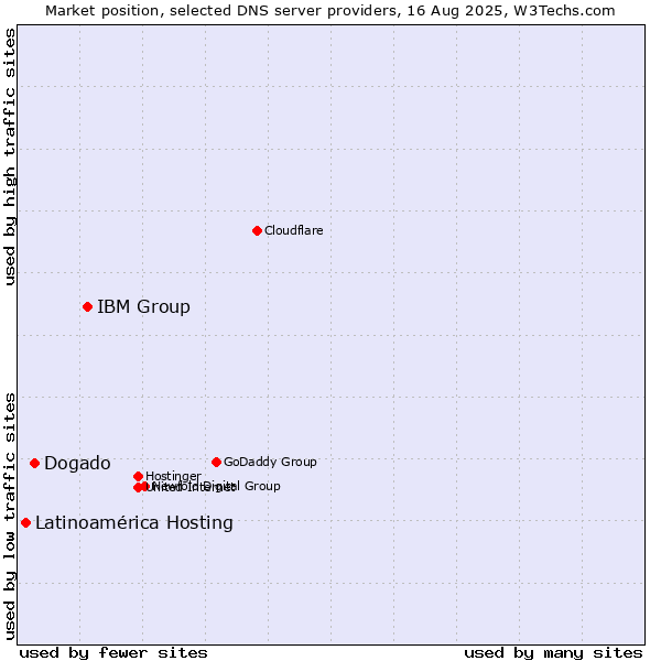 Market position of IBM Group vs. Dogado vs. Latinoamérica Hosting