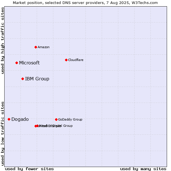Market position of IBM Group vs. Microsoft vs. Dogado