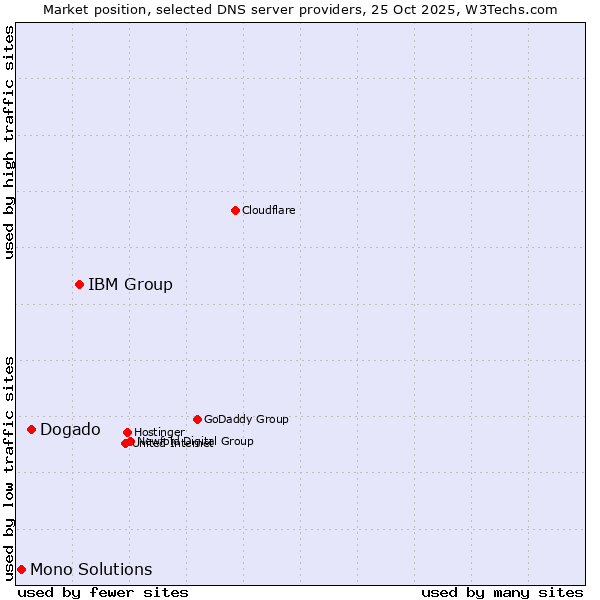 Market position of IBM Group vs. Dogado vs. Mono Solutions
