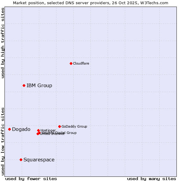 Market position of IBM Group vs. Squarespace vs. Dogado