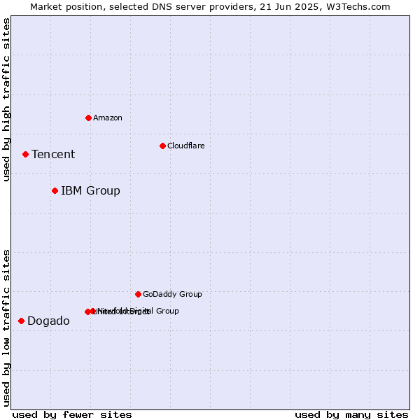 Market position of IBM Group vs. Tencent vs. Dogado