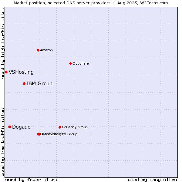 Market position of IBM Group vs. Dogado vs. VSHosting