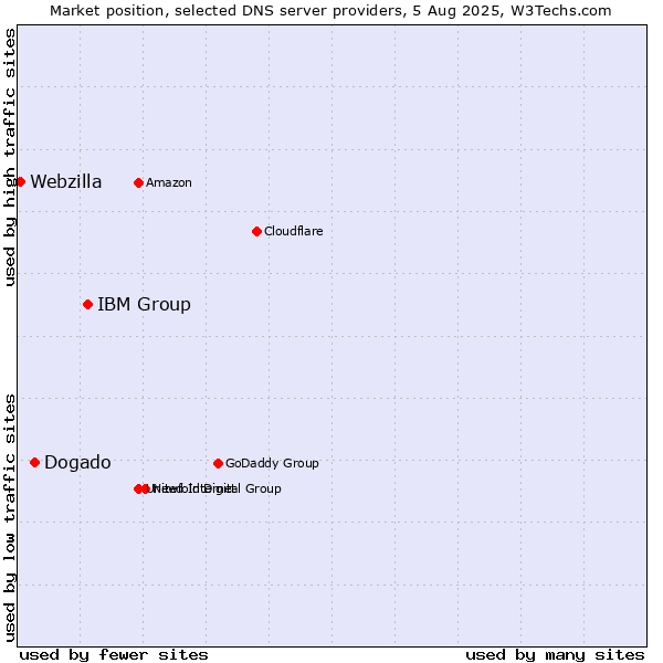 Market position of IBM Group vs. Dogado vs. Webzilla