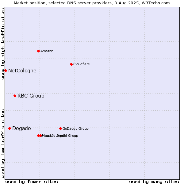 Market position of RBC Group vs. Dogado vs. NetCologne