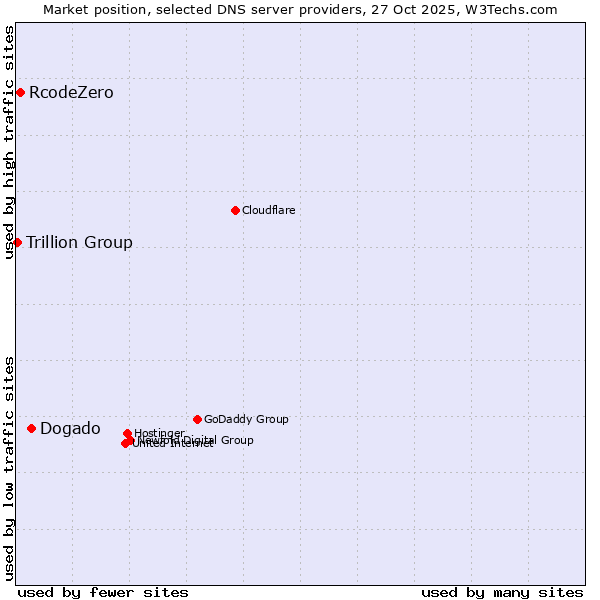 Market position of Dogado vs. RcodeZero vs. Trillion Group