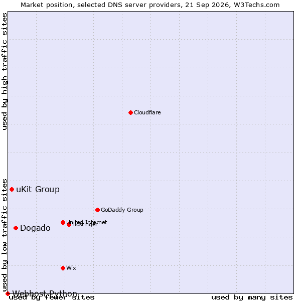 Market position of Dogado vs. uKit Group vs. Webhost Python