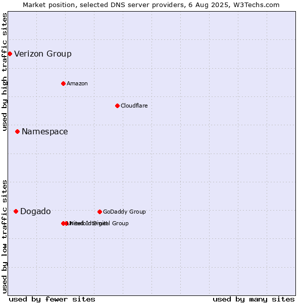 Market position of Namespace vs. Dogado vs. Verizon Group