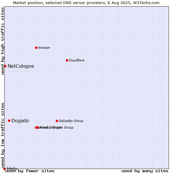 Market position of Dogado vs. NetCologne vs. Help