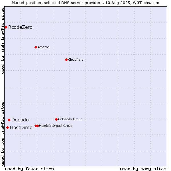 Market position of Dogado vs. HostDime vs. RcodeZero