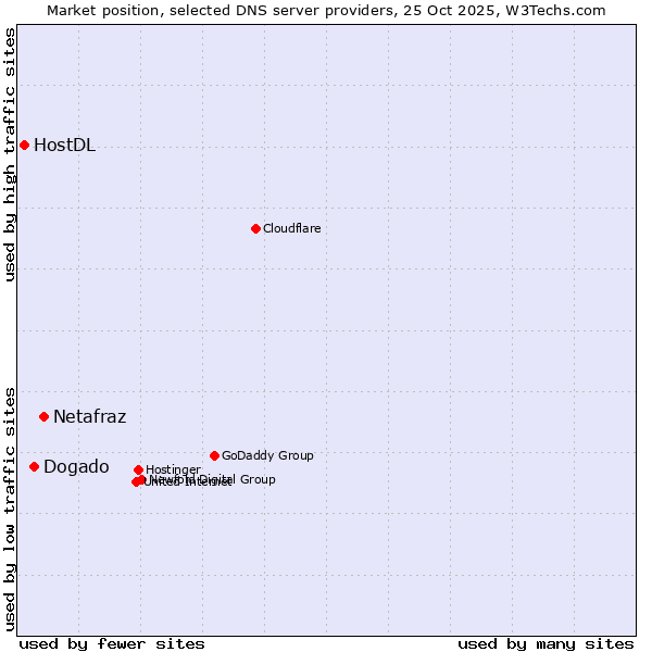Market position of Netafraz vs. Dogado vs. HostDL