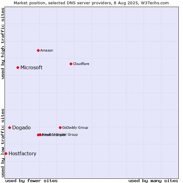 Market position of Microsoft vs. Dogado vs. Hostfactory
