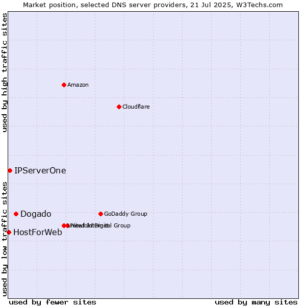 Market position of Dogado vs. IPServerOne vs. HostForWeb