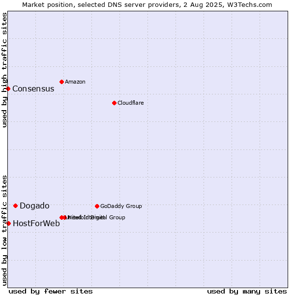 Market position of Dogado vs. HostForWeb vs. Consensus