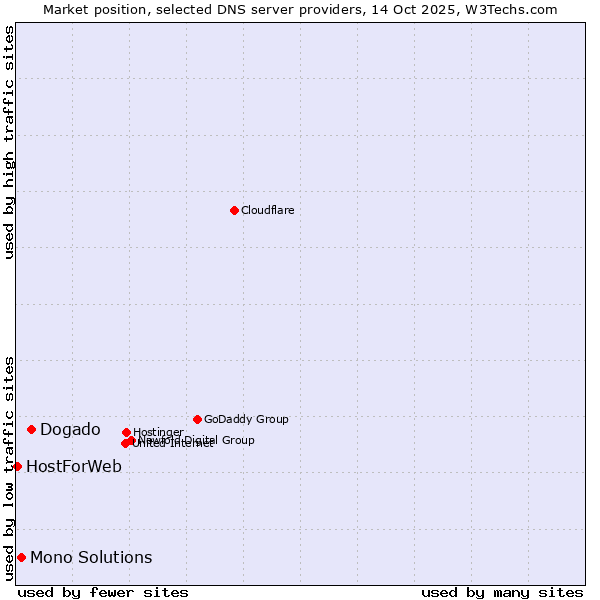Market position of Dogado vs. Mono Solutions vs. HostForWeb