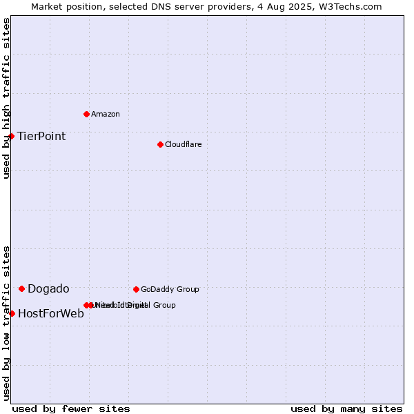 Market position of Dogado vs. HostForWeb vs. TierPoint
