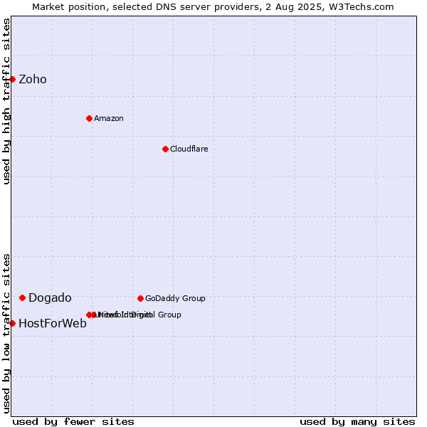 Market position of Dogado vs. Zoho vs. HostForWeb