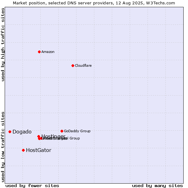 Market position of Hostinger vs. HostGator vs. Dogado