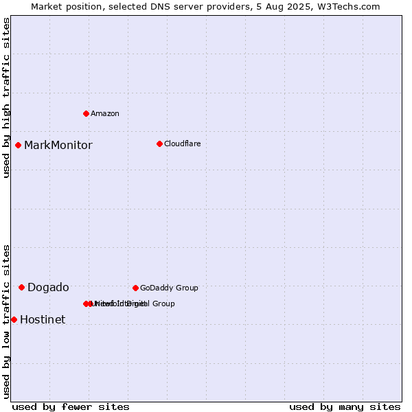 Market position of Dogado vs. MarkMonitor vs. Hostinet