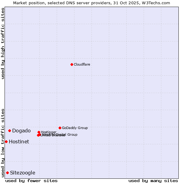 Market position of Dogado vs. Sitezoogle vs. Hostinet