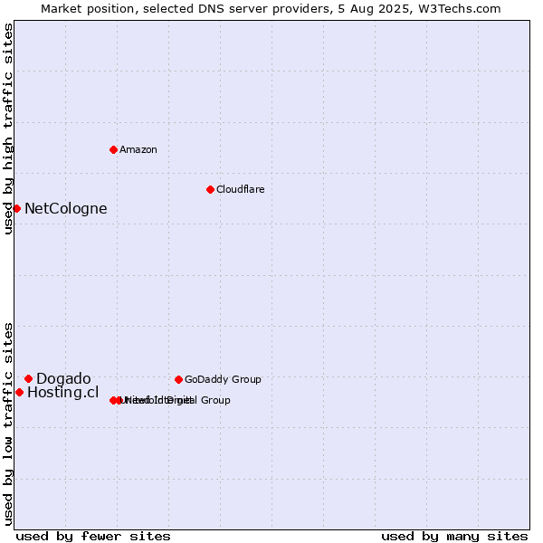 Market position of Dogado vs. Hosting.cl vs. NetCologne