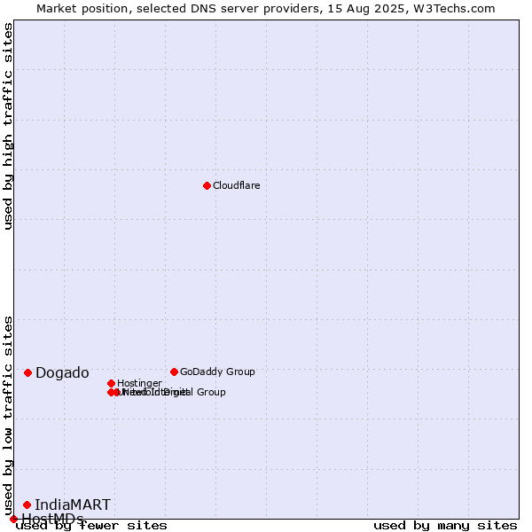 Market position of Dogado vs. IndiaMART vs. HostMDs