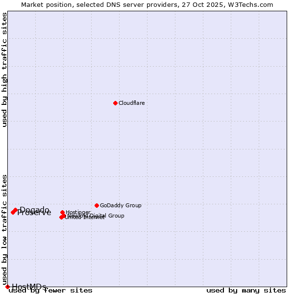Market position of Dogado vs. Proserve vs. HostMDs