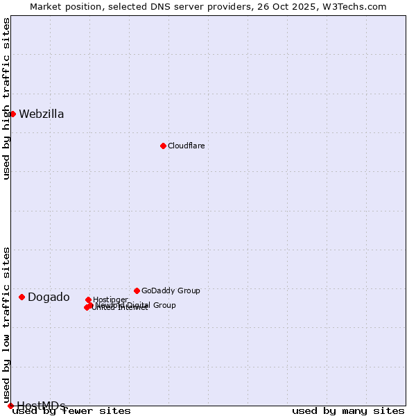 Market position of Dogado vs. Webzilla vs. HostMDs