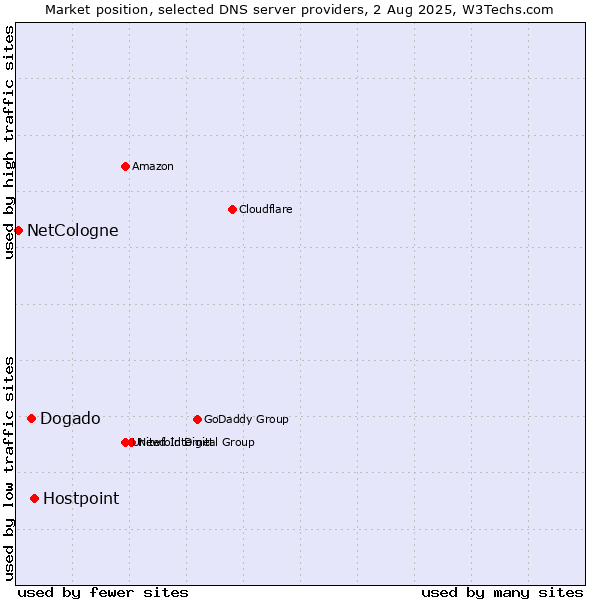 Market position of Hostpoint vs. Dogado vs. NetCologne