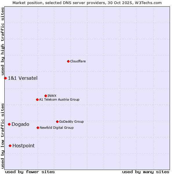 Market position of Hostpoint vs. Dogado vs. 1&1 Versatel