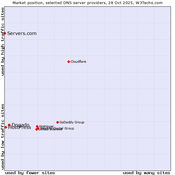 Market position of Dogado vs. HostPress vs. Servers.com