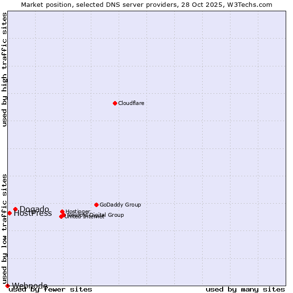 Market position of Dogado vs. HostPress vs. Webnode