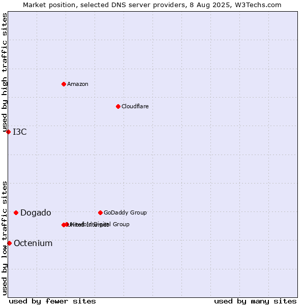 Market position of Dogado vs. Octenium vs. I3C