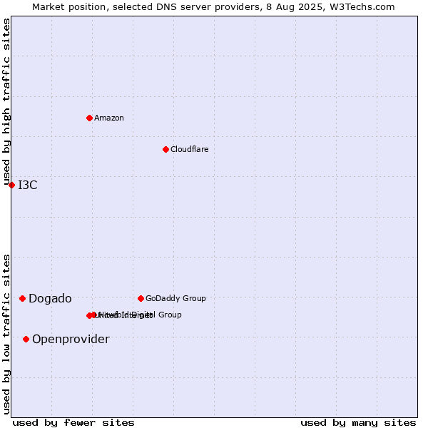 Market position of Openprovider vs. Dogado vs. I3C