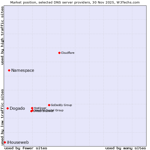 Market position of Namespace vs. Dogado vs. iHouseweb