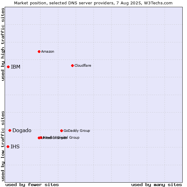 Market position of Dogado vs. IBM vs. IHS