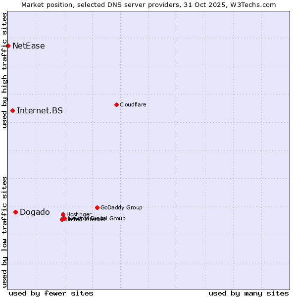 Market position of Dogado vs. Internet.BS vs. NetEase