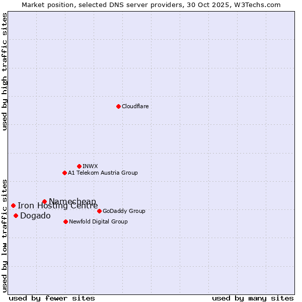 Market position of Namecheap vs. Dogado vs. Iron Hosting Centre