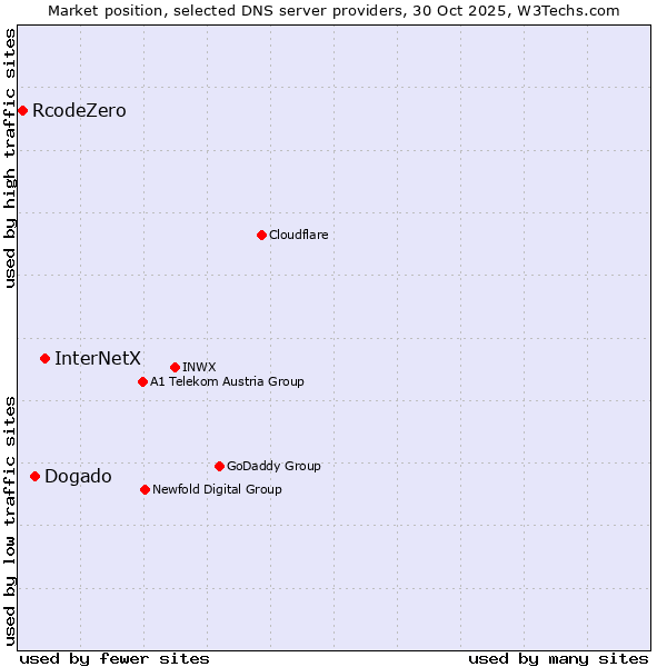 Market position of InterNetX vs. Dogado vs. RcodeZero