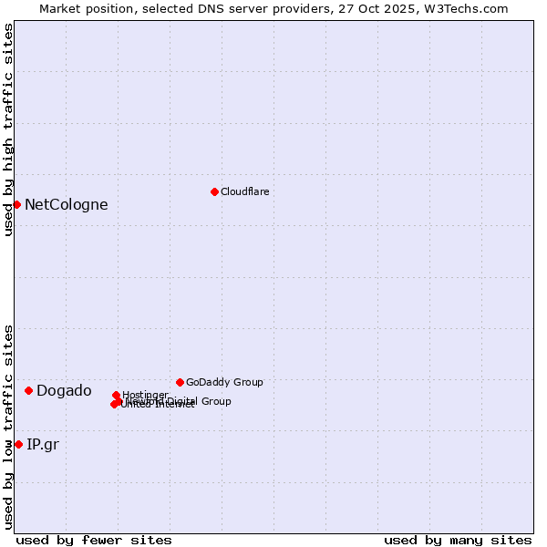 Market position of Dogado vs. IP.gr vs. NetCologne