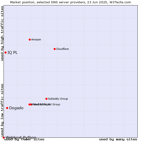 Market position of Dogado vs. IQ PL vs. Webhost Python