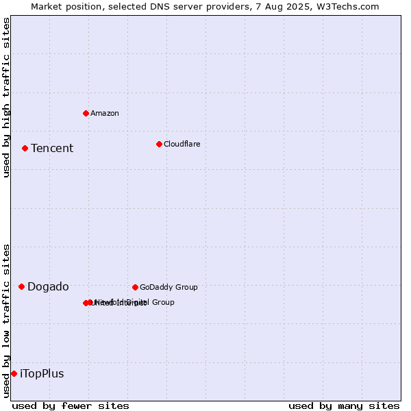 Market position of Tencent vs. Dogado vs. iTopPlus