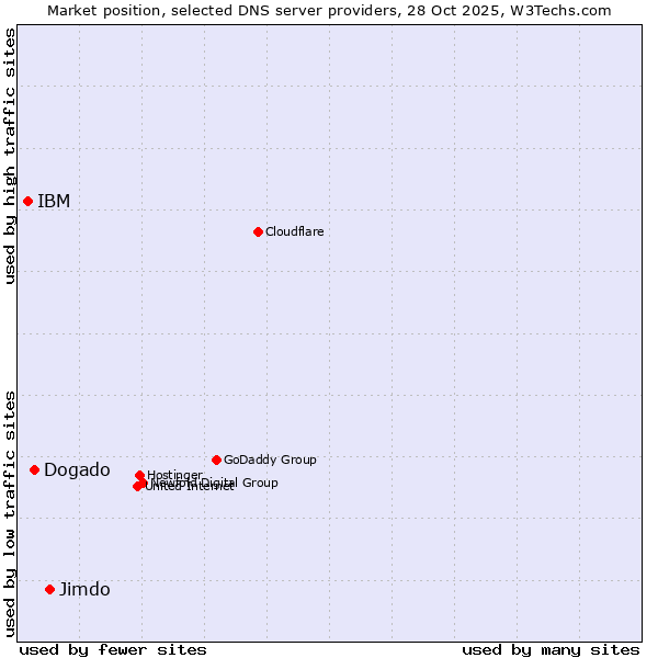 Market position of Jimdo vs. Dogado vs. IBM