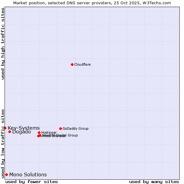 Market position of Dogado vs. Mono Solutions vs. Key-Systems