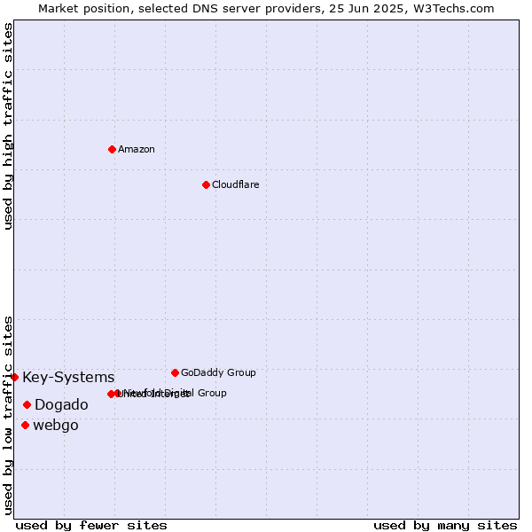 Market position of Dogado vs. webgo vs. Key-Systems