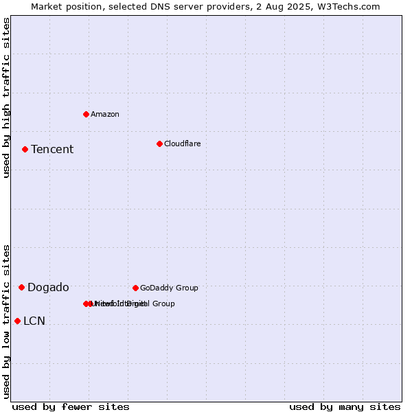 Market position of Tencent vs. Dogado vs. LCN