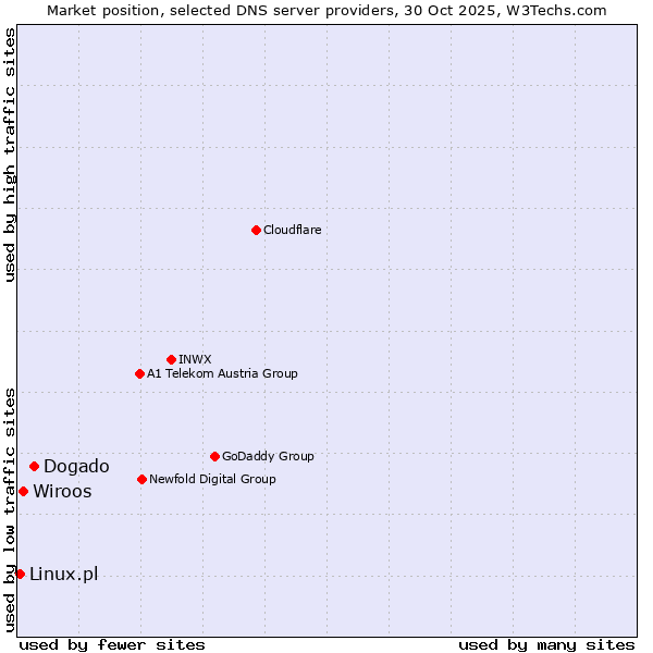Market position of Dogado vs. Wiroos vs. Linux.pl