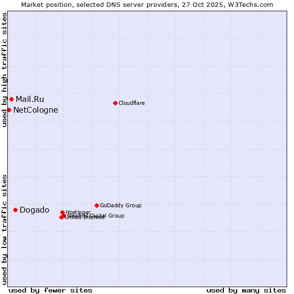Market position of Dogado vs. Mail.Ru vs. NetCologne