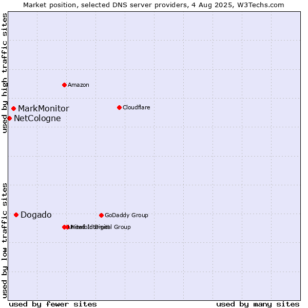 Market position of Dogado vs. MarkMonitor vs. NetCologne
